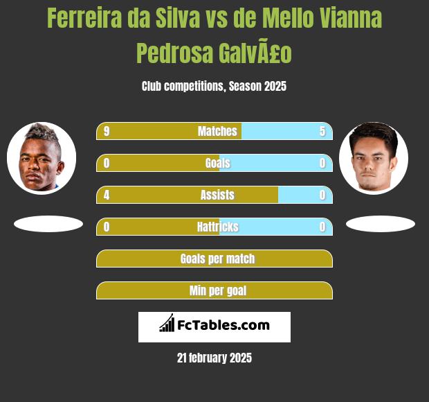 Ferreira da Silva vs de Mello Vianna Pedrosa GalvÃ£o h2h player stats