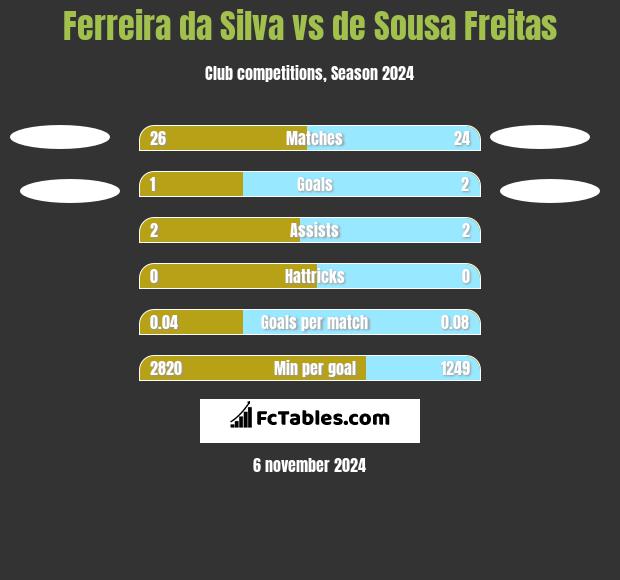 Ferreira da Silva vs de Sousa Freitas h2h player stats