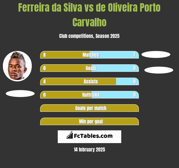 Ferreira da Silva vs de Oliveira Porto Carvalho h2h player stats