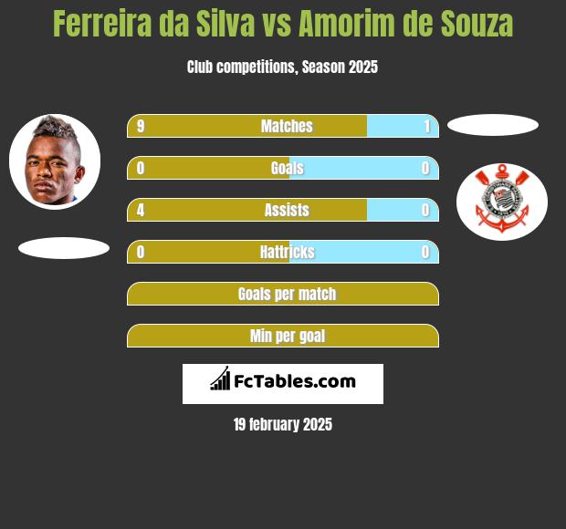 Ferreira da Silva vs Amorim de Souza h2h player stats