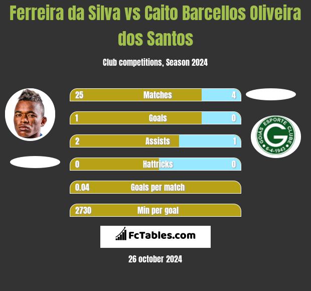 Ferreira da Silva vs Caito Barcellos Oliveira dos Santos h2h player stats