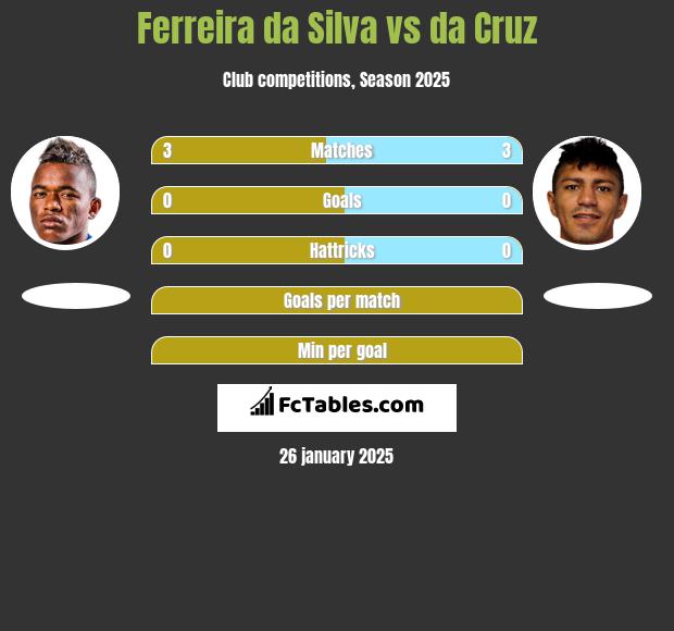 Ferreira da Silva vs da Cruz h2h player stats