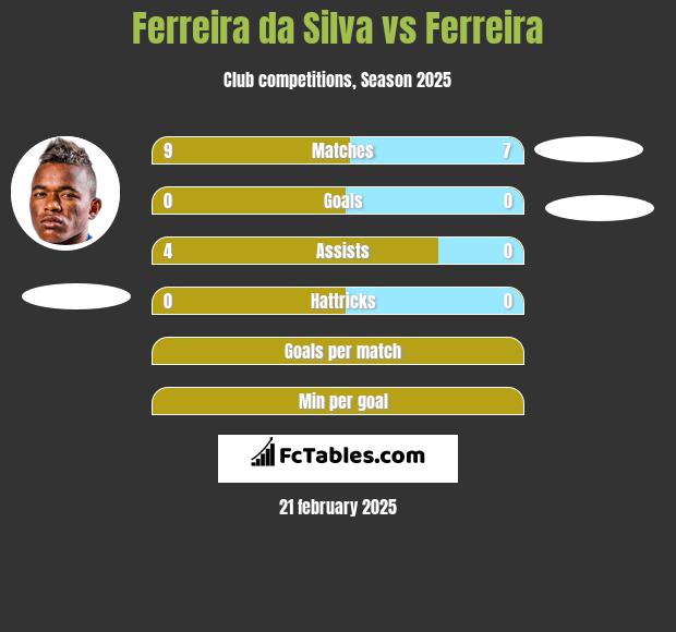 Ferreira da Silva vs Ferreira h2h player stats