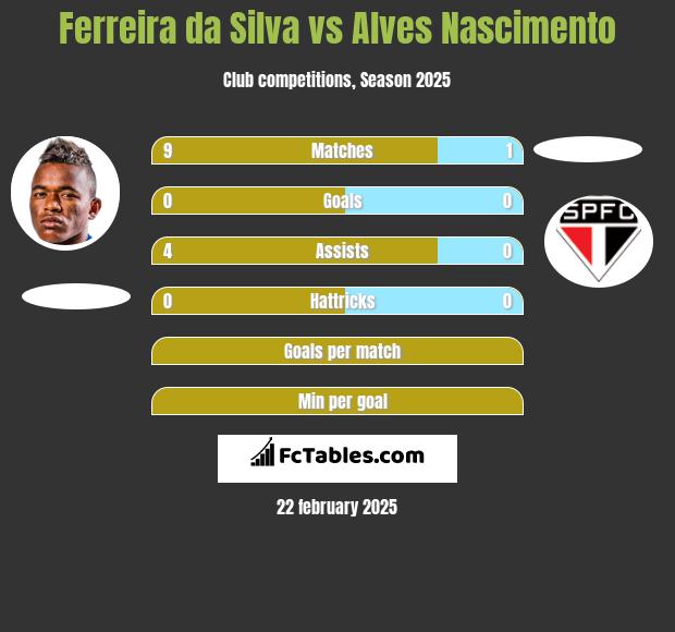 Ferreira da Silva vs Alves Nascimento h2h player stats