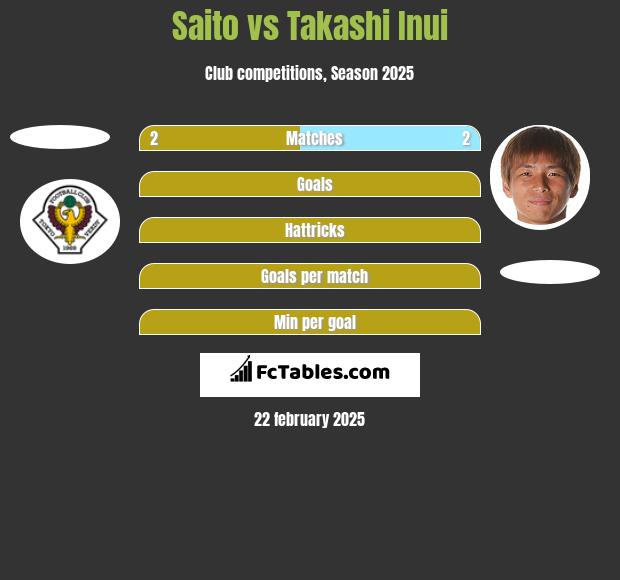 Saito vs Takashi Inui h2h player stats