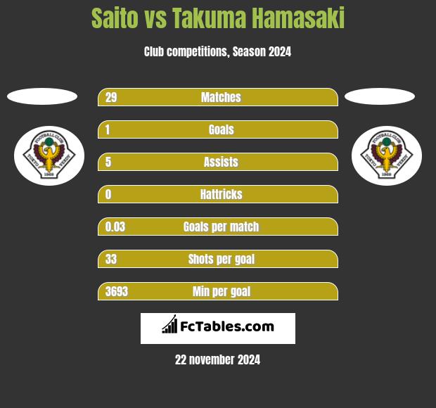 Saito vs Takuma Hamasaki h2h player stats