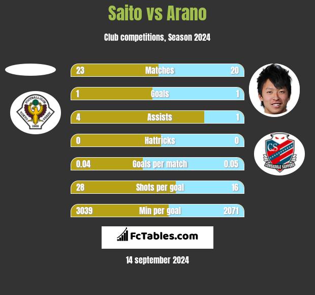 Saito vs Arano h2h player stats