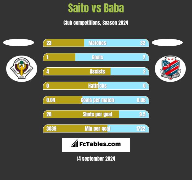 Saito vs Baba h2h player stats