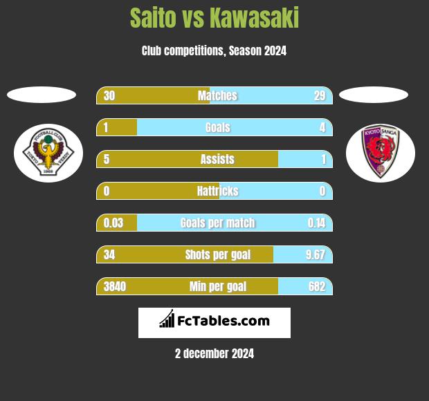 Saito vs Kawasaki h2h player stats