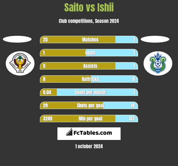 Saito vs Ishii h2h player stats