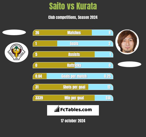 Saito vs Kurata h2h player stats