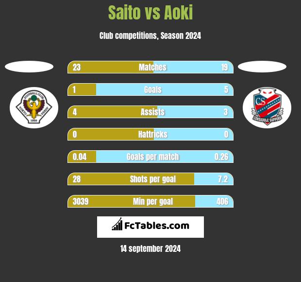 Saito vs Aoki h2h player stats