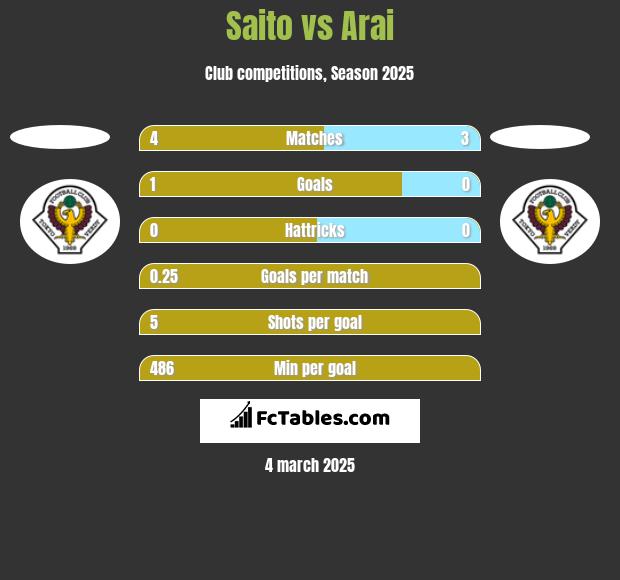 Saito vs Arai h2h player stats