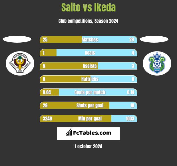 Saito vs Ikeda h2h player stats