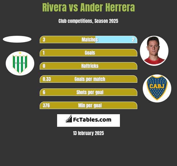 Rivera vs Ander Herrera h2h player stats