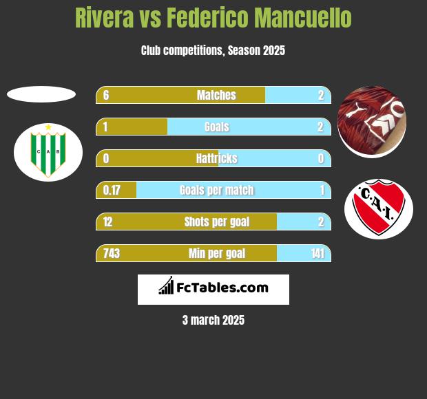 Rivera vs Federico Mancuello h2h player stats