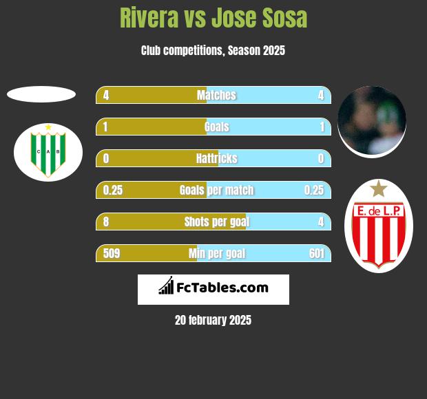 Rivera vs Jose Sosa h2h player stats