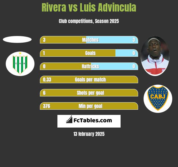 Rivera vs Luis Advincula h2h player stats