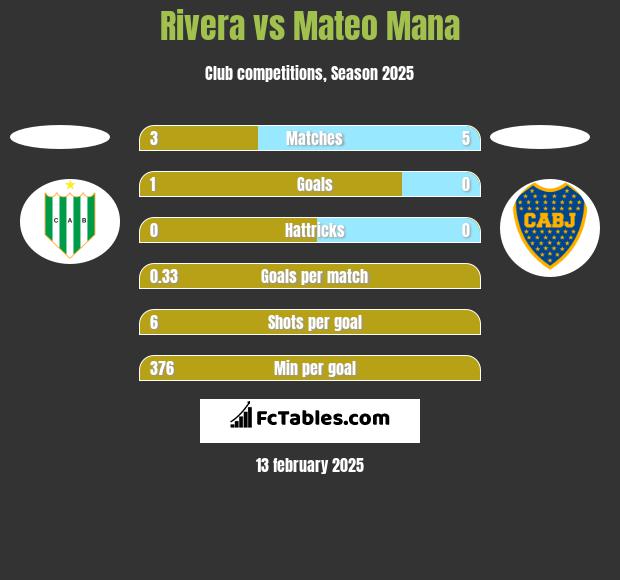 Rivera vs Mateo Mana h2h player stats