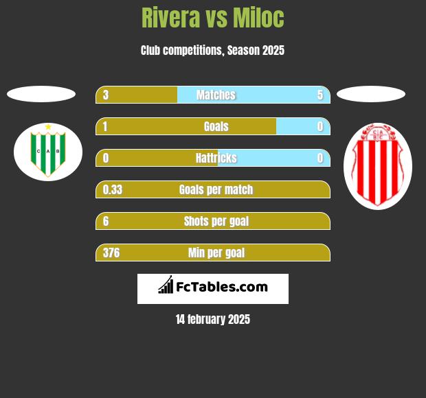 Rivera vs Miloc h2h player stats