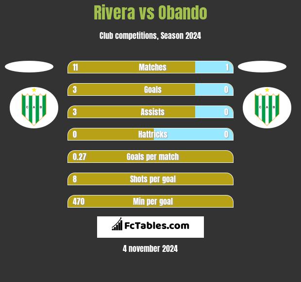 Rivera vs Obando h2h player stats