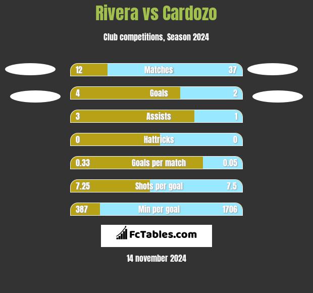 Rivera vs Cardozo h2h player stats