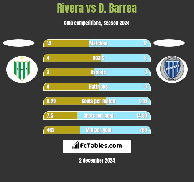 Rivera vs D. Barrea h2h player stats