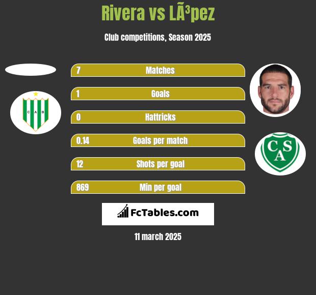 Rivera vs LÃ³pez h2h player stats