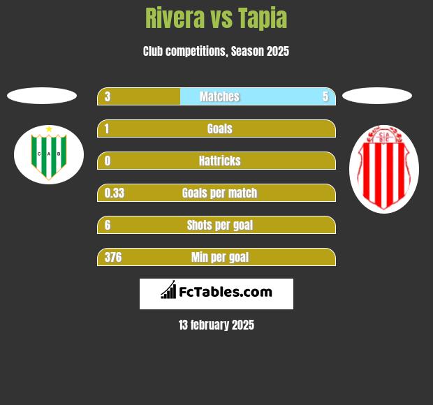 Rivera vs Tapia h2h player stats