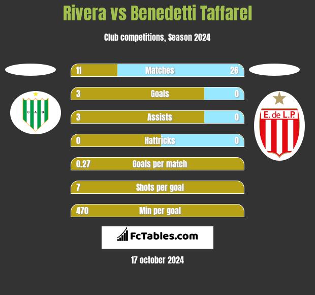 Rivera vs Benedetti Taffarel h2h player stats