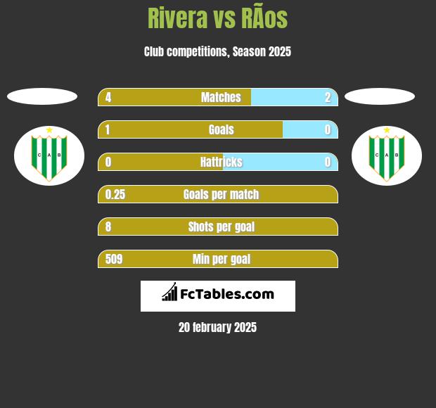 Rivera vs RÃ­os h2h player stats