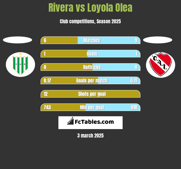 Rivera vs Loyola Olea h2h player stats