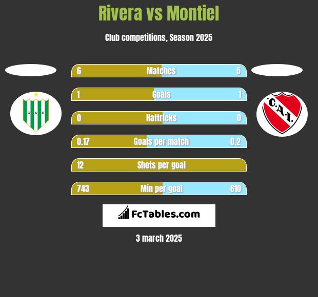 Rivera vs Montiel h2h player stats