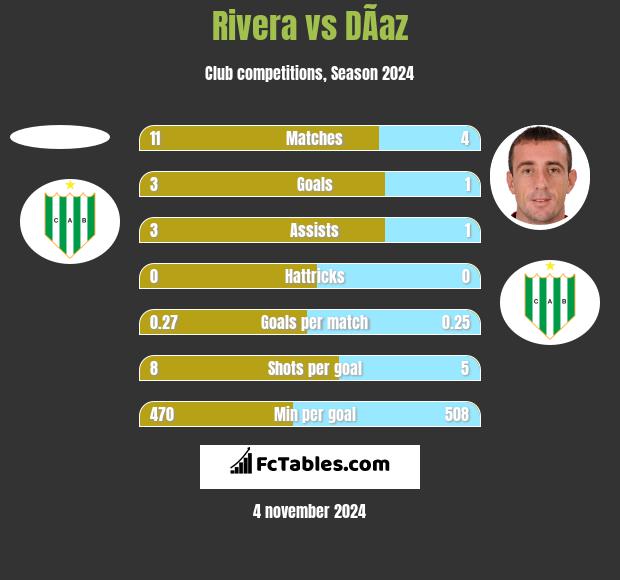 Rivera vs DÃ­az h2h player stats