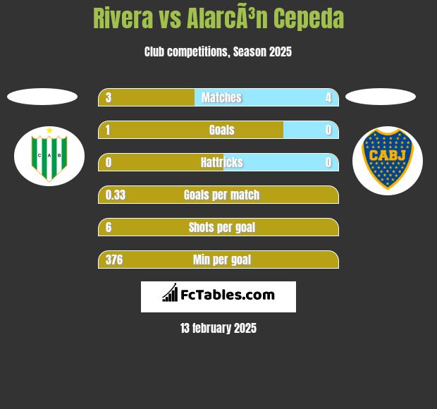 Rivera vs AlarcÃ³n Cepeda h2h player stats