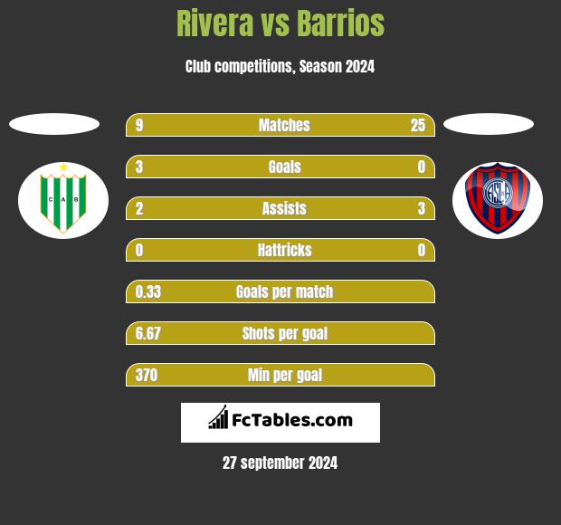 Rivera vs Barrios h2h player stats