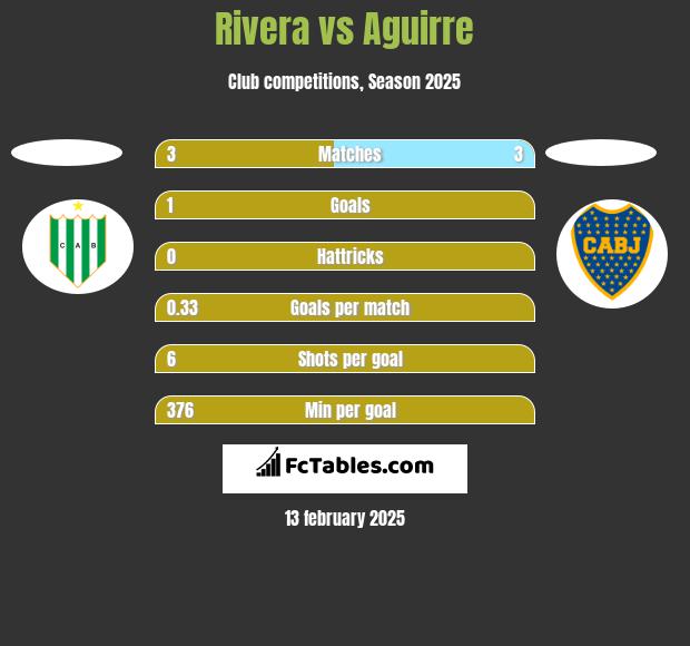 Rivera vs Aguirre h2h player stats