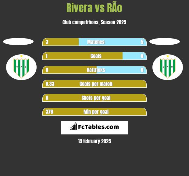 Rivera vs RÃ­o h2h player stats