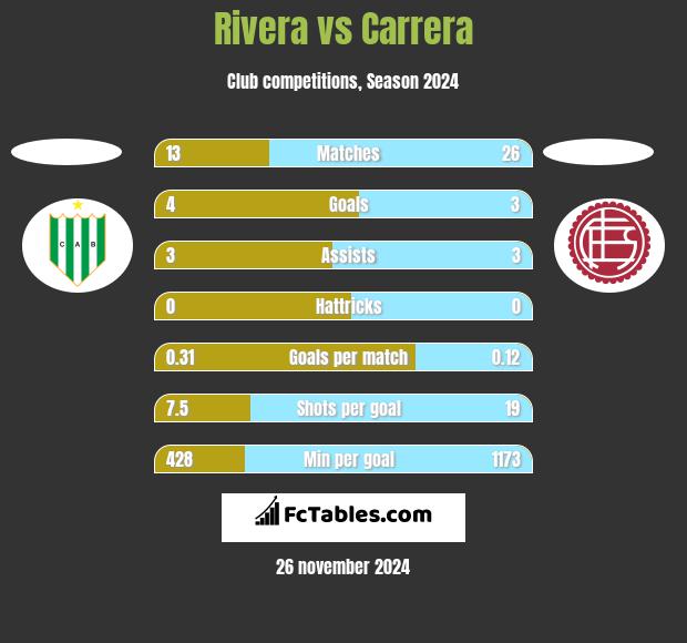 Rivera vs Carrera h2h player stats