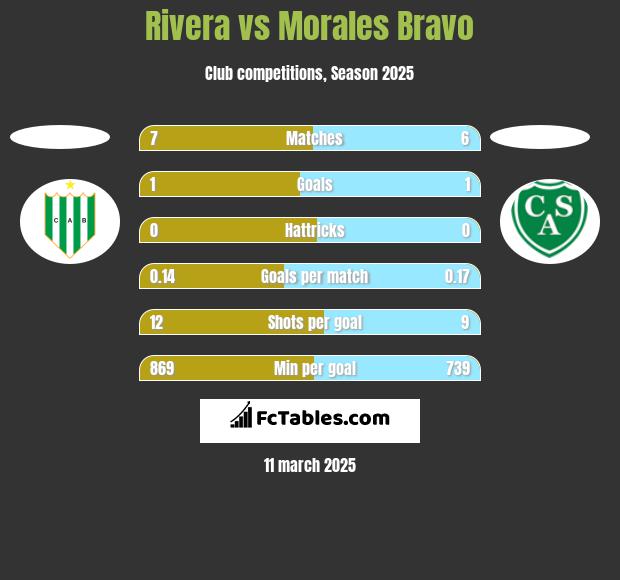 Rivera vs Morales Bravo h2h player stats