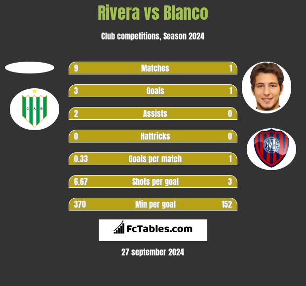 Rivera vs Blanco h2h player stats