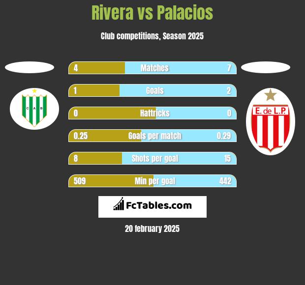 Rivera vs Palacios h2h player stats