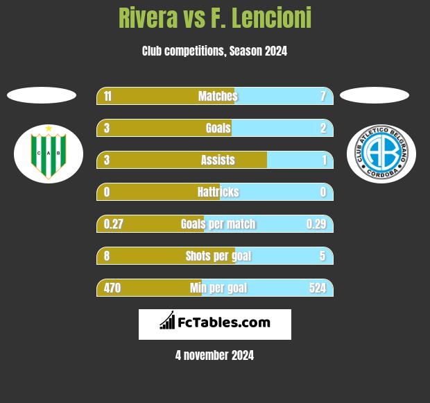 Rivera vs F. Lencioni h2h player stats