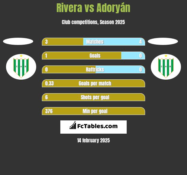 Rivera vs Adoryán h2h player stats