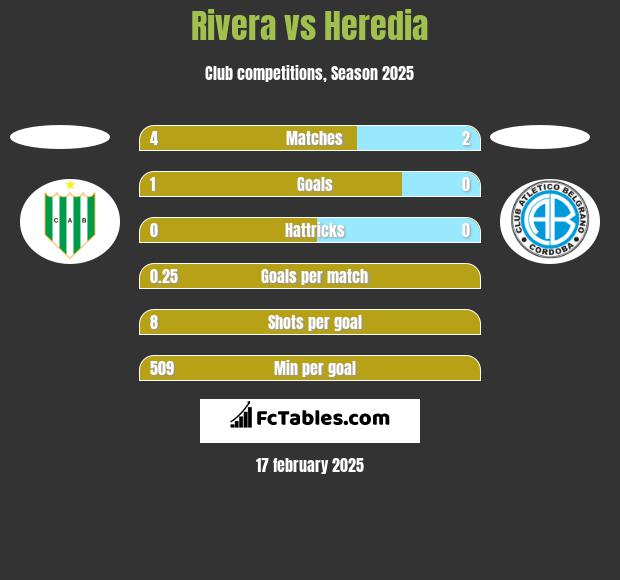 Rivera vs Heredia h2h player stats