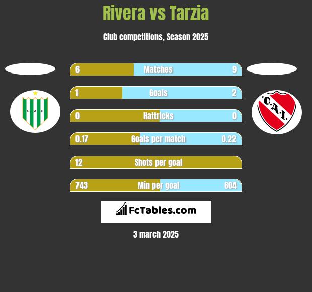 Rivera vs Tarzia h2h player stats