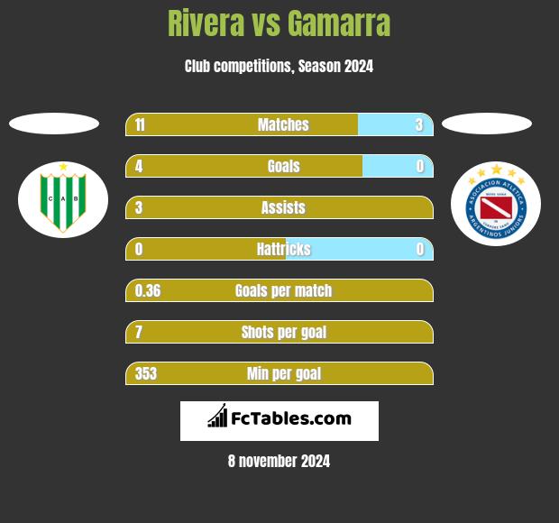 Rivera vs Gamarra h2h player stats