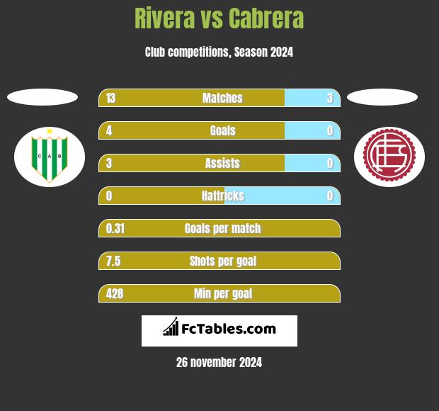 Rivera vs Cabrera h2h player stats