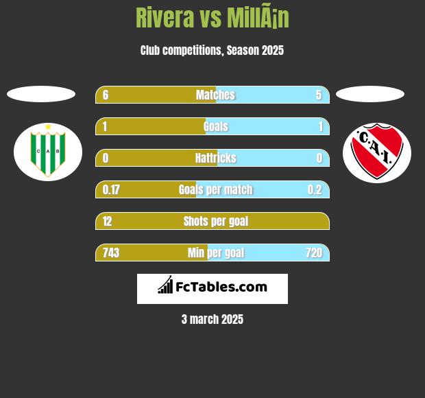 Rivera vs MillÃ¡n h2h player stats