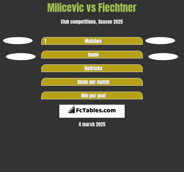 Milicevic vs Fiechtner h2h player stats